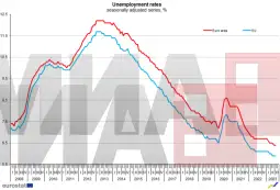 ЕУ невработеност јули 2023